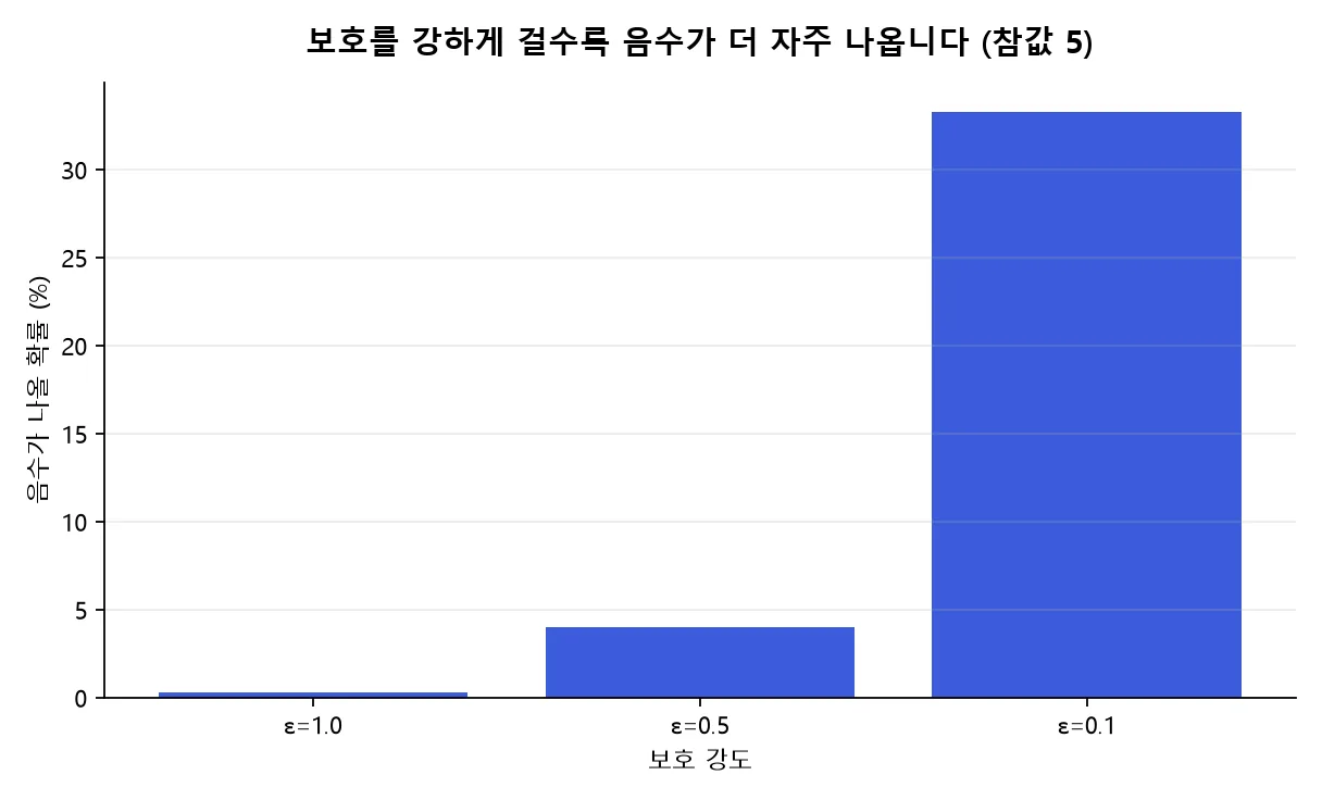 참값 5에서 ε이 1.0→0.5→0.1로 작아질수록 음수가 나올 확률이 0.3%→4%→33%로 치솟는 막대그래프
