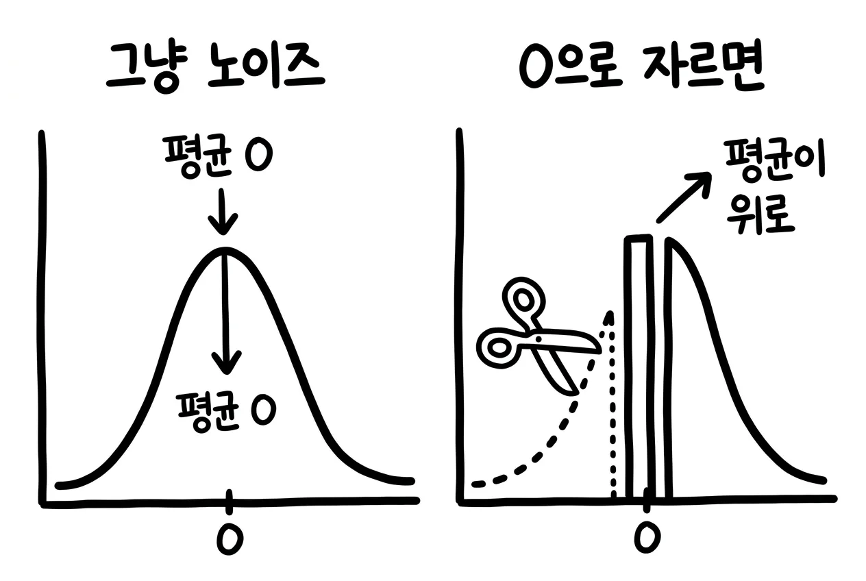 0 중심 대칭 분포에서 음수 부분을 잘라내면 분포가 위로 들리고 평균이 양의 방향으로 치우치는 모습