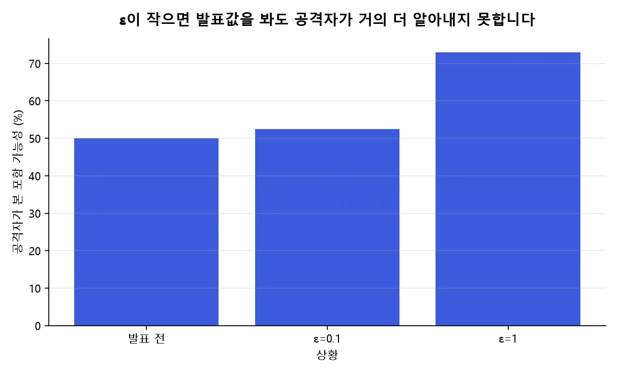 공격자가 본 포함 가능성이 발표 전 50%에서 ε=0.1이면 52.5%, ε=1이면 73%까지 오르는 막대그래프
