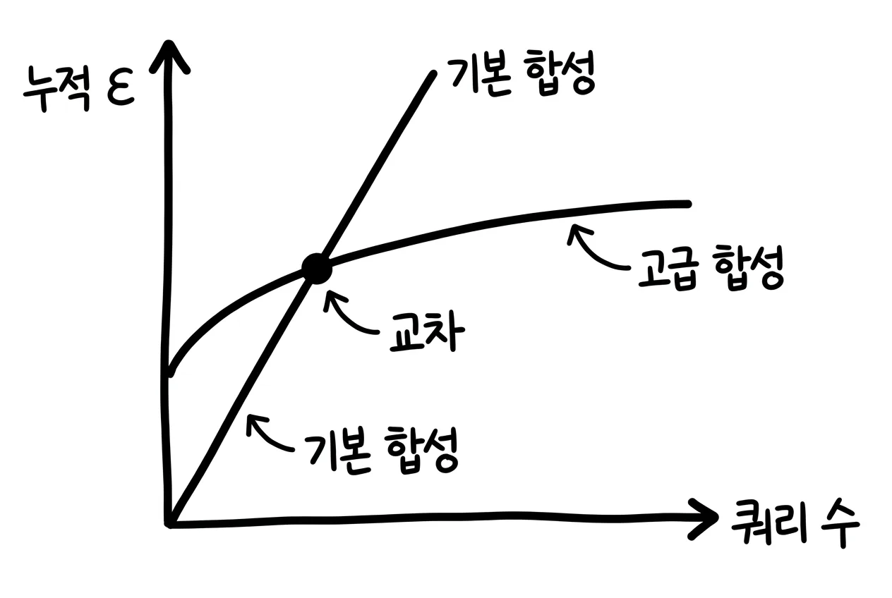 쿼리 수가 적을 때는 기본 합성이, 많을 때는 고급 합성이 누적 ε이 작아 두 곡선이 한 점에서 교차하는 그래프