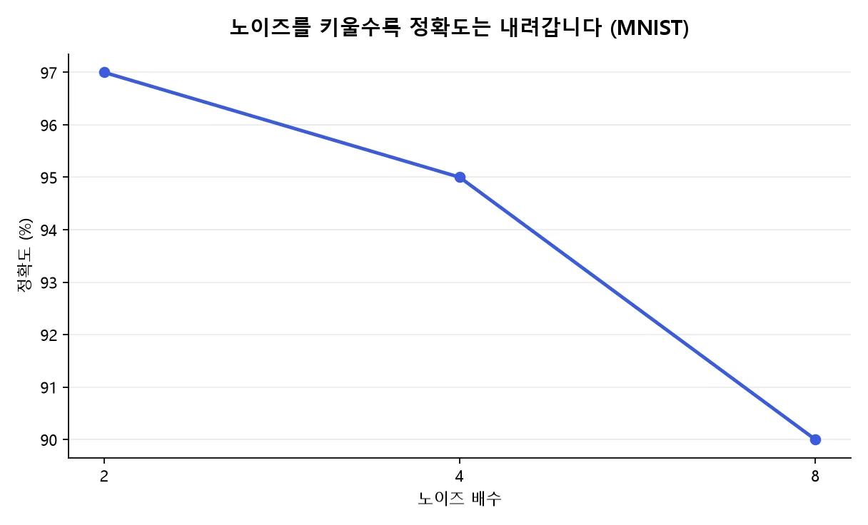 노이즈 배수가 2→4→8로 커질수록 정확도가 97%→95%→90%로 내려가는 선그래프