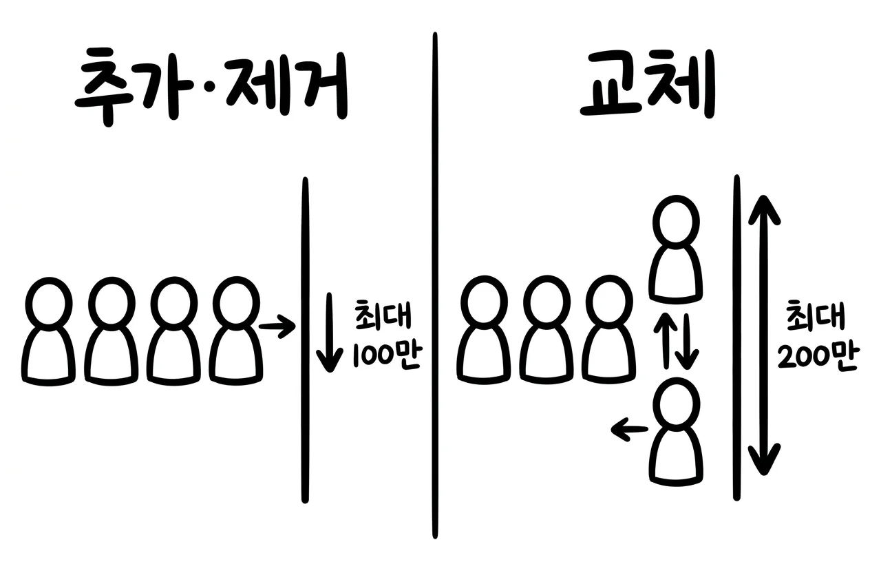 추가·제거 모델은 한 사람이 빠져 합계가 최대 100만 원 변하지만, 교체 모델은 한 사람을 다른 사람으로 바꿔 합계가 최대 200만 원으로 두 배 출렁이는 비교