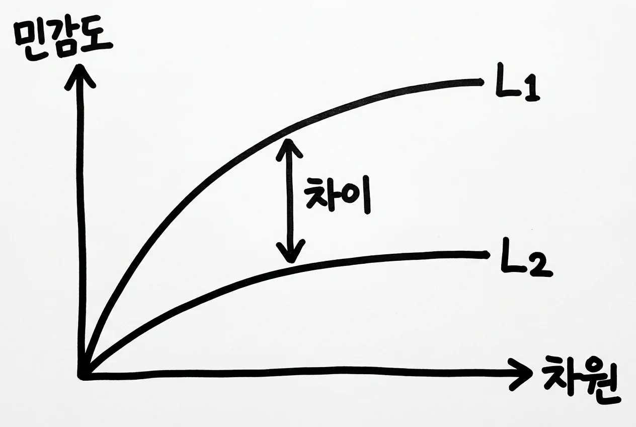 고차원에서 L1 민감도는 가파르게 커지고 L2 민감도는 완만하게 자라는 두 곡선 비교