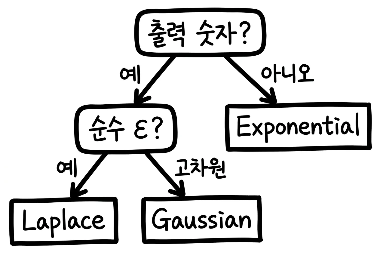 출력이 숫자인지 항목 선택인지부터 갈라져 Laplace·Gaussian·Exponential로 이어지는 결정 흐름도