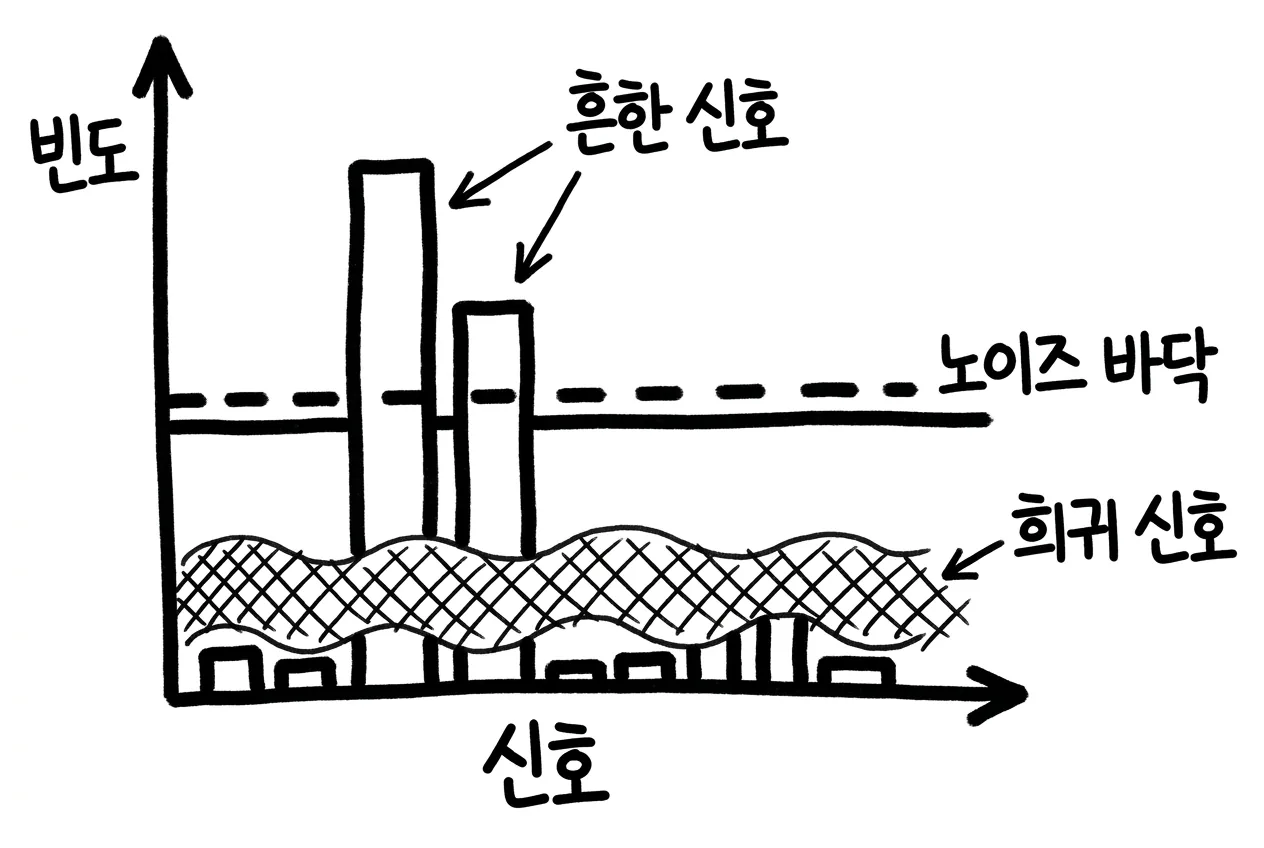 희귀 신호가 노이즈 바닥 아래에 묻혀 보이지 않고 흔한 신호만 그 위로 솟아 있는 막대그래프