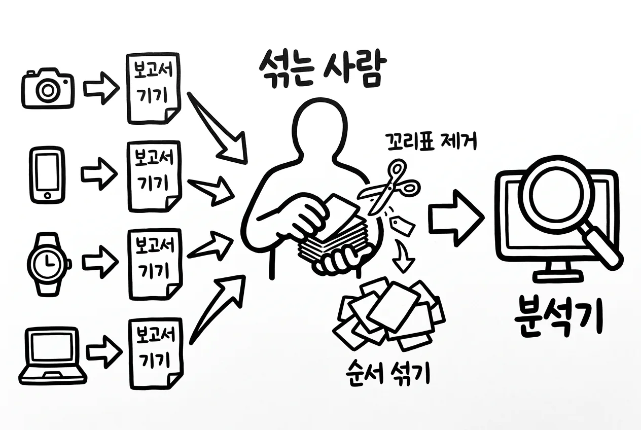 여러 기기에서 인코딩한 보고서가 가운데 섞는 사람을 거쳐 메타데이터가 벗겨지고 순서가 뒤섞인 뒤 분석기로 전달되는 구조도