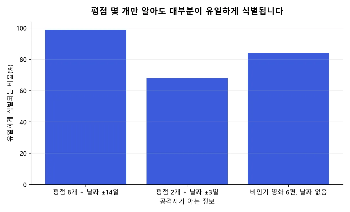넷플릭스 평점 데이터에서 공격자가 아는 정보가 아주 적어도 대부분이 유일하게 식별된다는 것을 보여주는 막대 차트