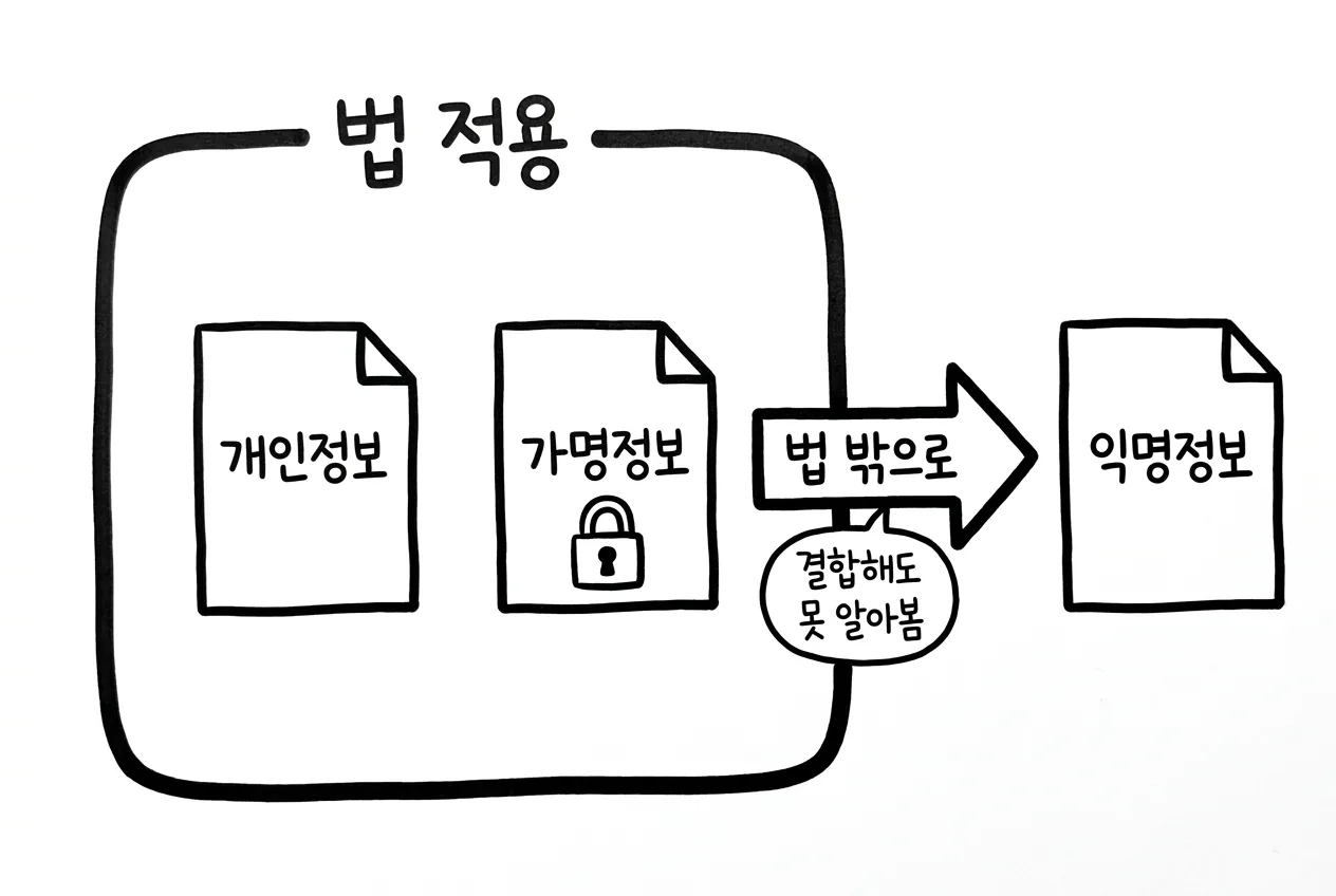 개인정보 보호법 적용 경계 안에 개인정보와 가명정보가 있고 익명정보는 경계 밖에 있는 구조