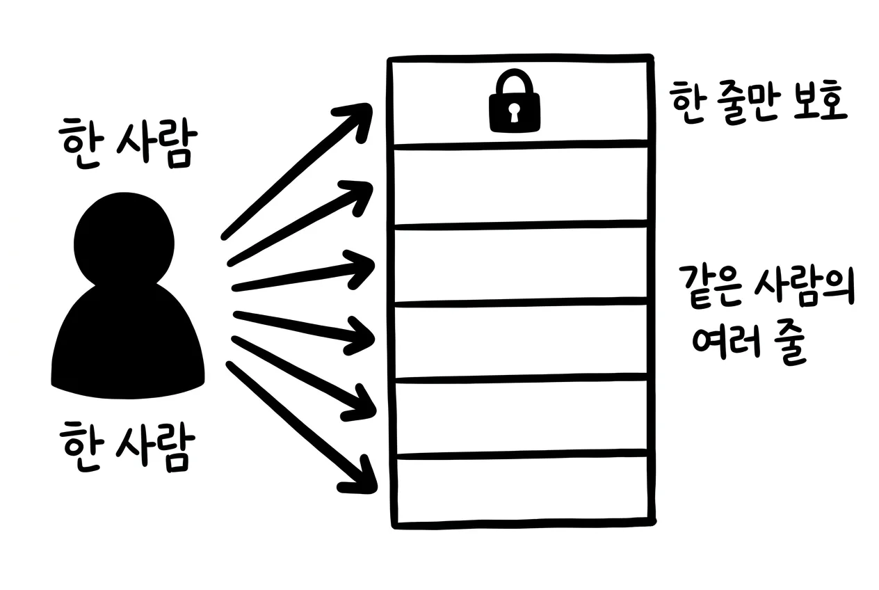 한 사람이 표의 여러 줄로 흩어져 나타나, 한 줄만 잠가서는 그 사람 전체를 가리지 못하는 모습