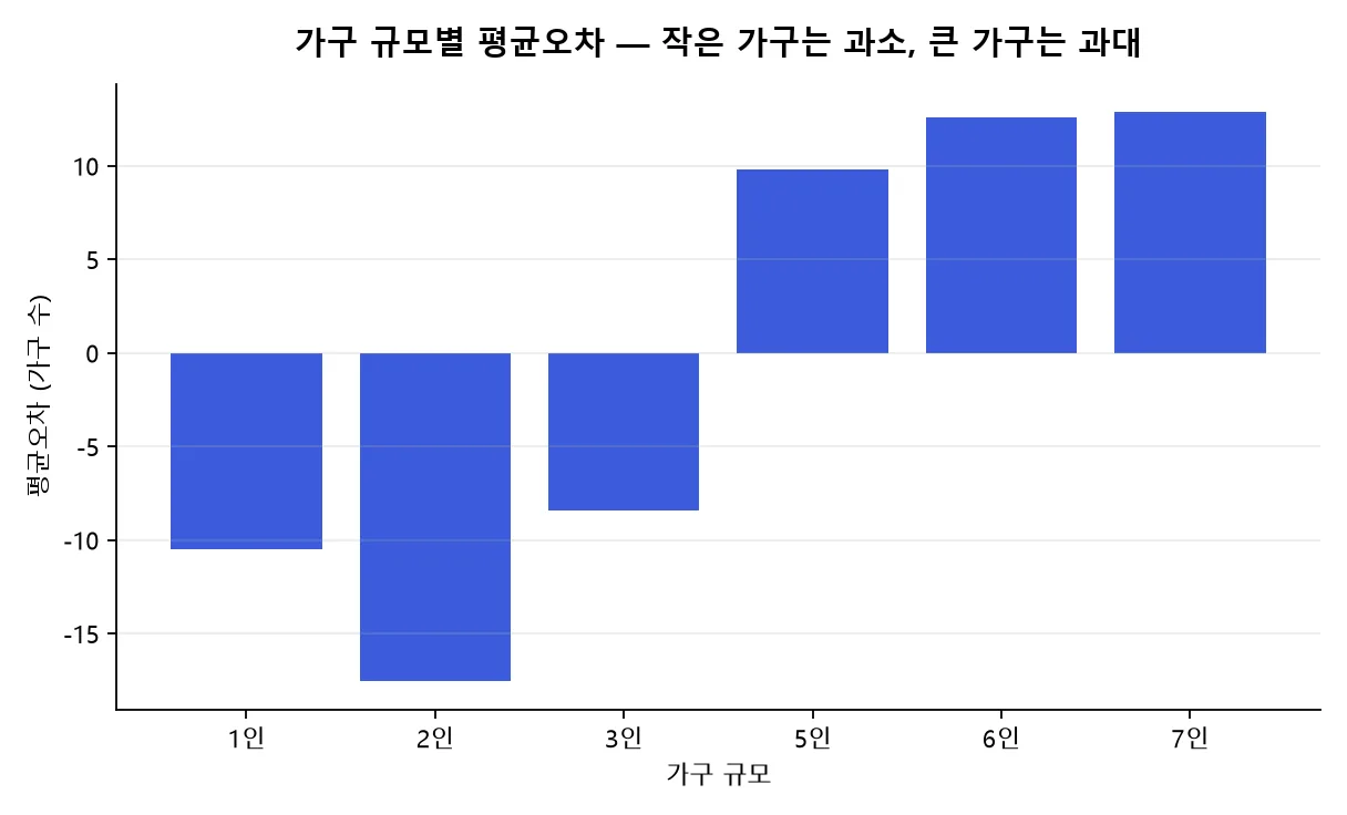 13인 가구는 음의 편향(과소집계), 57인 가구는 양의 편향(과대집계)으로 갈리는 가구 규모별 평균오차 막대그래프
