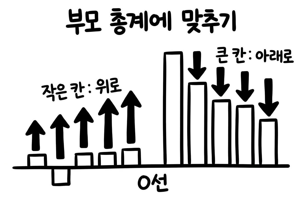 부모 총계에 맞추느라 0선 아래로 내려간 작은 칸은 위로 떠받쳐지고 키 큰 칸은 깎여 내려가, 작은 칸은 양의 편향·큰 칸은 음의 편향이 생기는 모습